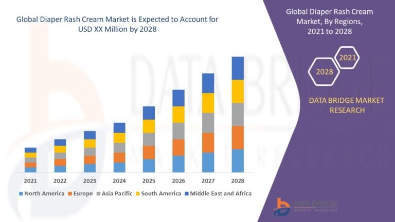 The diaper rash cream market is expected to witness market growth at a rate of 6.8% in the forecast period of 2021 to 2028.