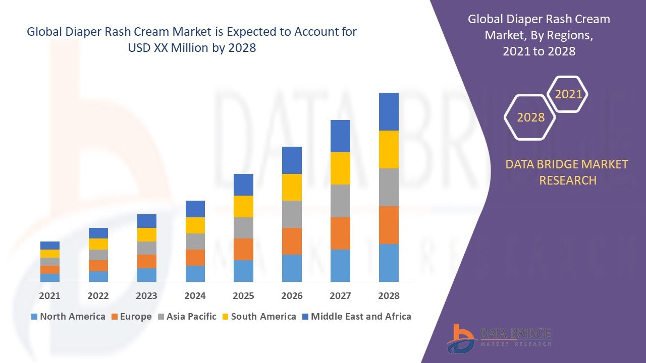 The diaper rash cream market is expected to witness market growth at a rate of 6.8% in the forecast period of 2021 to 2028.