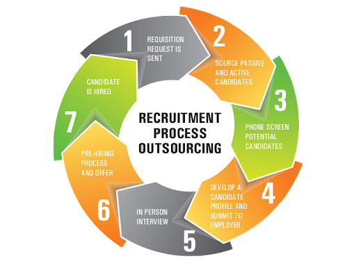 Corporate Recruitment Process Outsourcing