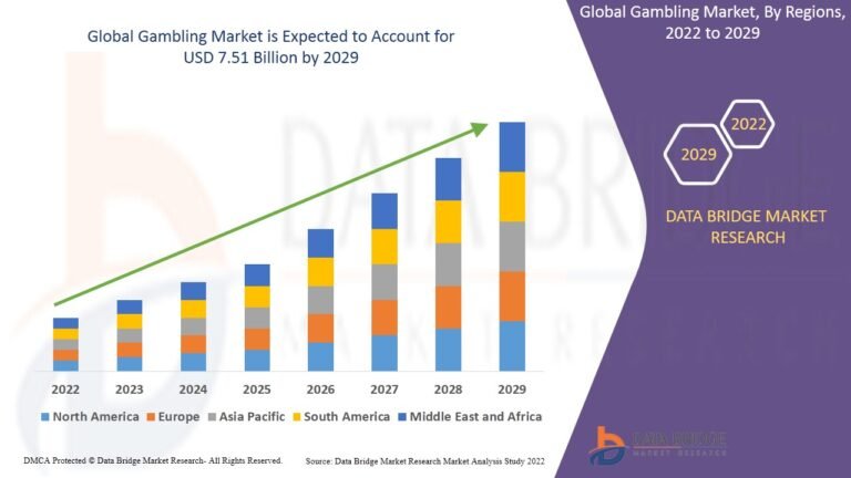The gambling market was valued at USD 4.90 billion in 2021 and is expected to reach USD 7.51 billion by 2029, registering a CAGR of 5.5% during the forecast period of 2022-2029